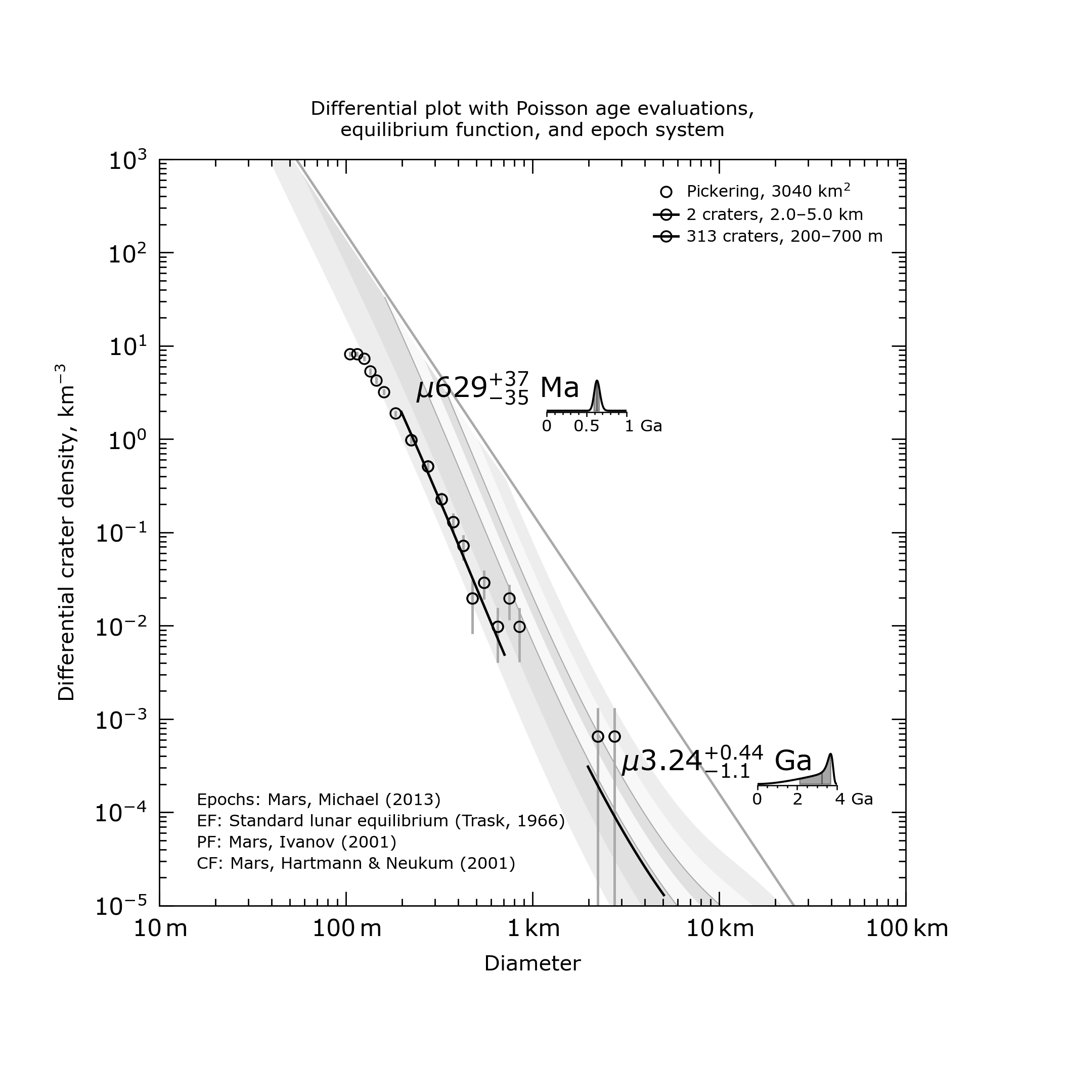 Craterstats Demo graph